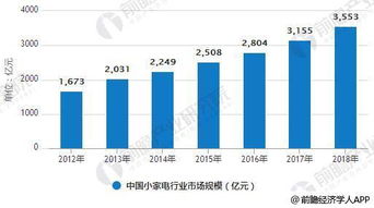 小家電市場增量巨大 農村市場有望普及家用電器銷售